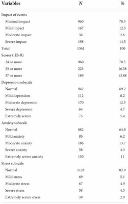 Mental and physical health correlates of the psychological impact of the first wave of COVID-19 among general population of Pakistan